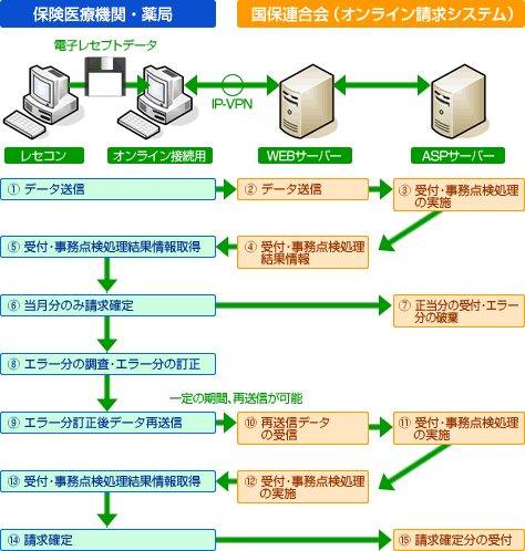 Webサーバー上での受付の流れ