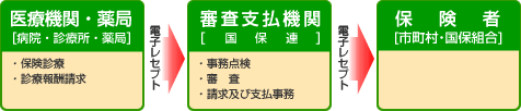 レセプト電算処理システムの略図