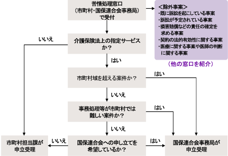 受理までの流れ