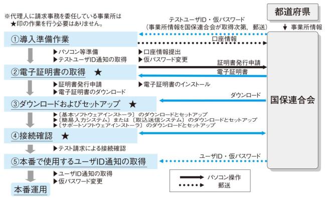 電子請求開始までの流れ