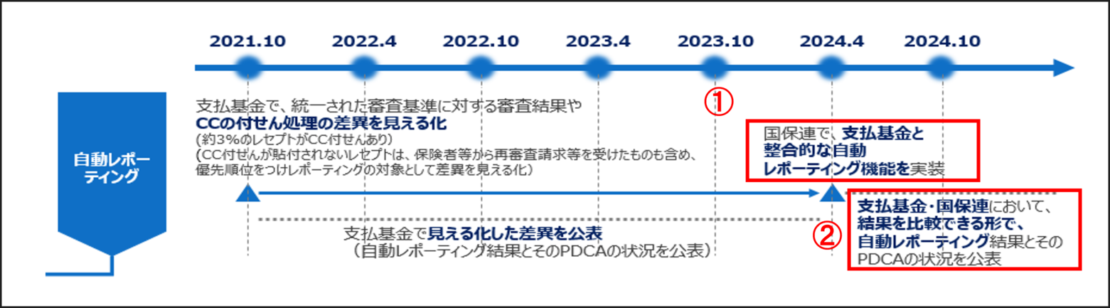 審査結果の不合理な差異の解消に向けた工程表