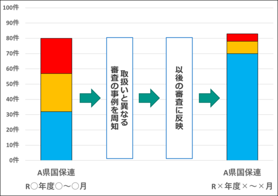 結果の推移イメージ