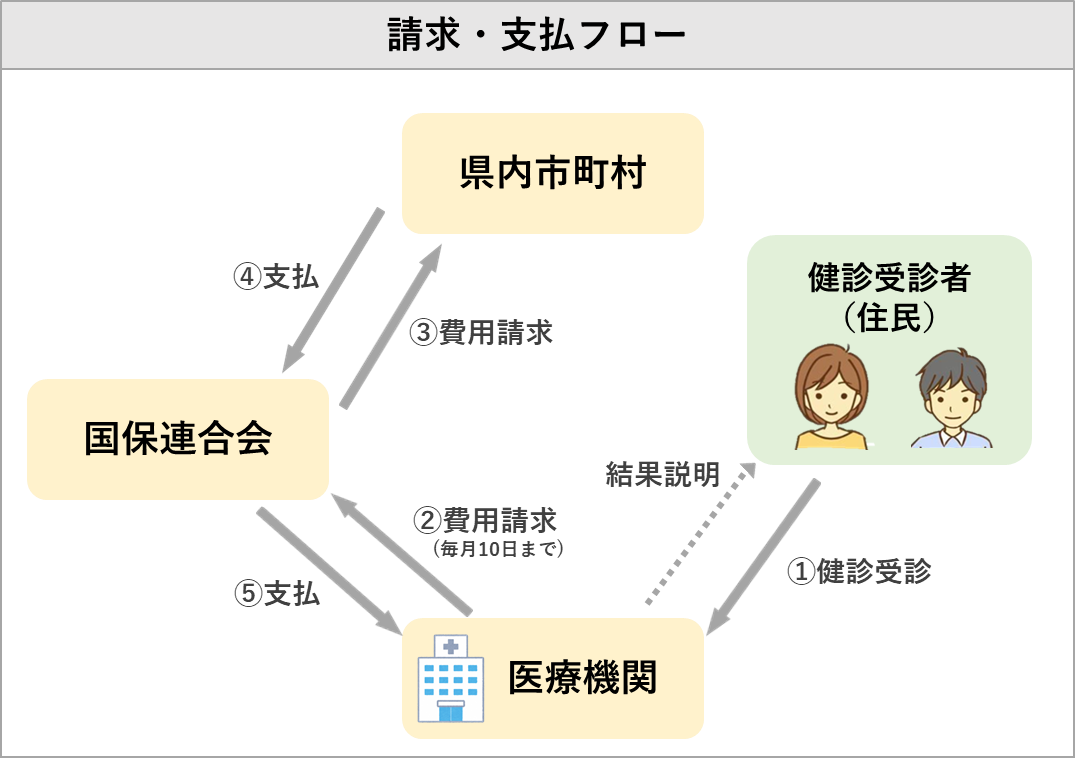 請求支払フロー